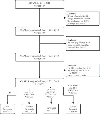 The relationship between sarcopenia and mortality in Chinese community-dwelling adults: a 7-year cohort study with propensity score matching and Mendelian randomization